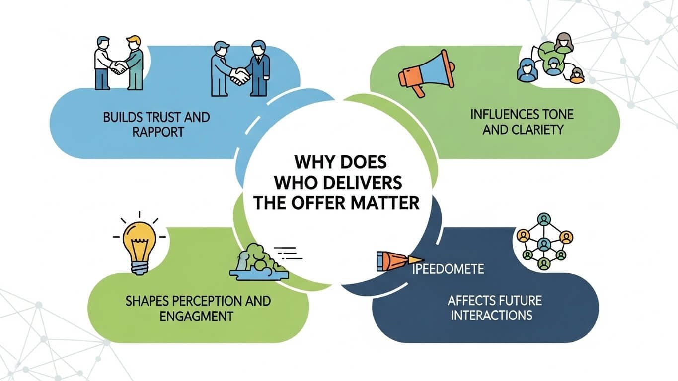 Why Does Who Delivers the Offer Matter?
